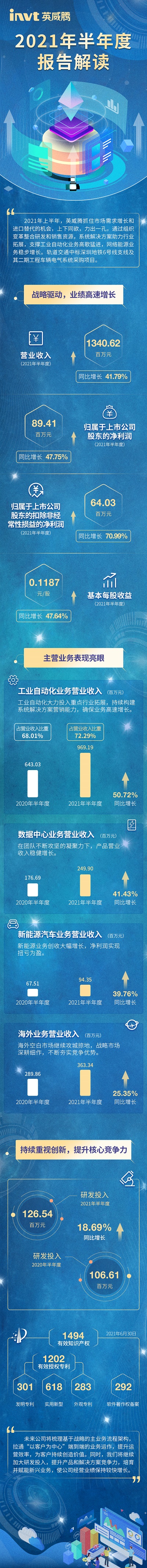 英威騰2021年半年度報告長圖.jpg