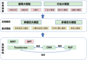 面向工業大模型的算力網絡架構與關鍵技術