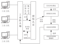 零信任機制下的工控系統(tǒng)網(wǎng)絡(luò)安全防護研究