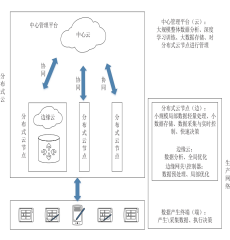 面向工业生产的确定性云边协同网络架构与关键技术