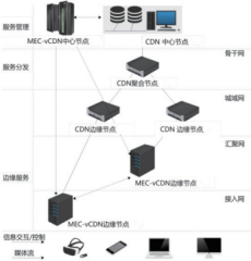 MEC和CDN的节点融合分析